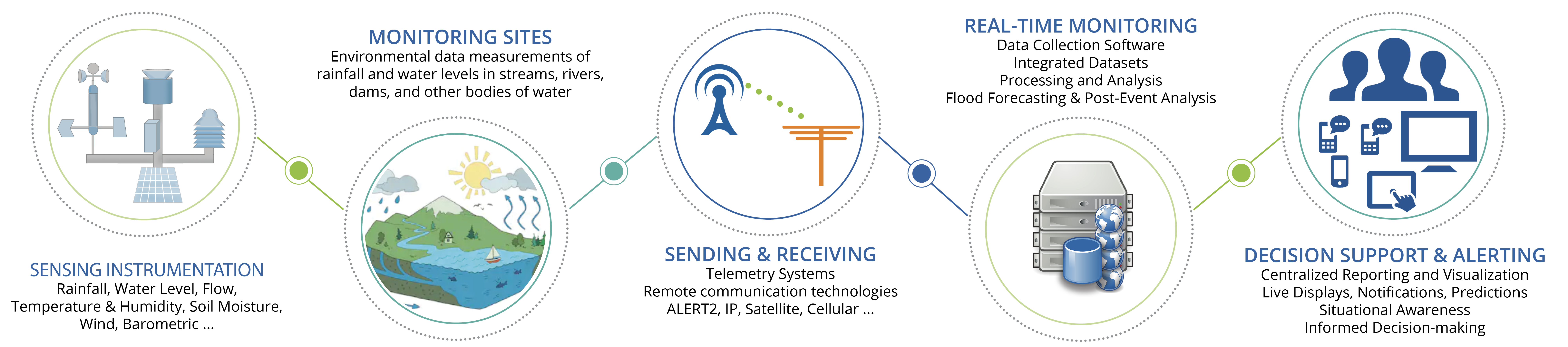 Flood Warning System Network Illustration